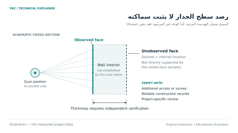 مقطع تعليمي لجدار يميز الوجه المرصود بخط متصل عن الوجه المستنتج بخط متقطع، ويوضح الحاجة إلى تحقق مستقل من السماكة.
