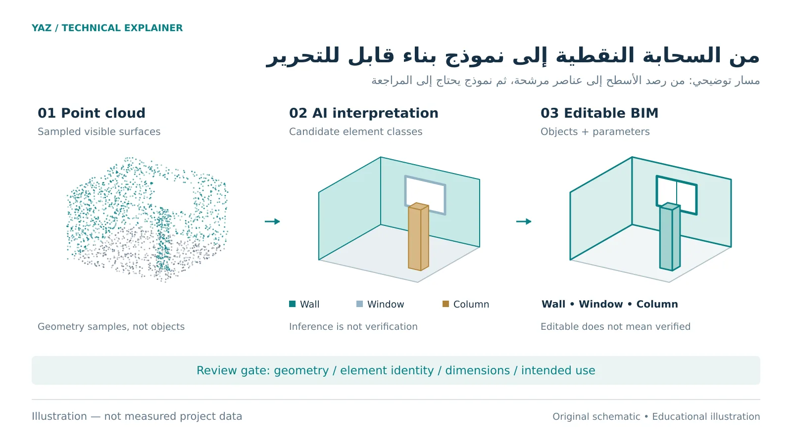 رسم تعليمي لغرفة افتراضية من سحابة نقاط إلى عناصر مرشحة ثم نموذج قابل للتعديل؛ ليس بيانات مشروع أو نتيجة من CRAB أو مشروعاً لدى ياز.