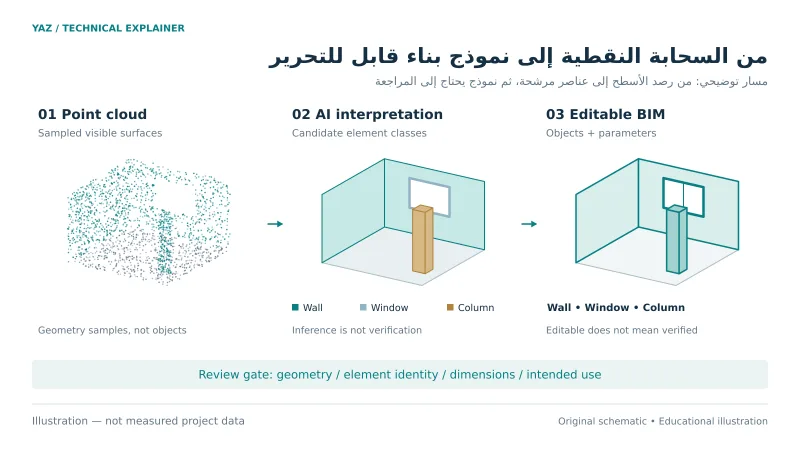 رسم تعليمي يوضح انتقال غرفة افتراضية من سحابة نقاط إلى عناصر مرشحة ثم نموذج قابل للتعديل، مع مرحلة للتحقق المستقل.