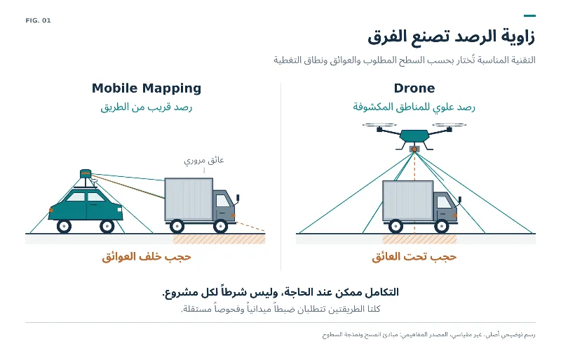 مقارنة تعليمية بين خطوط رؤية Mobile Mapping وDrone ومناطق الحجب حول عائق على الطريق
