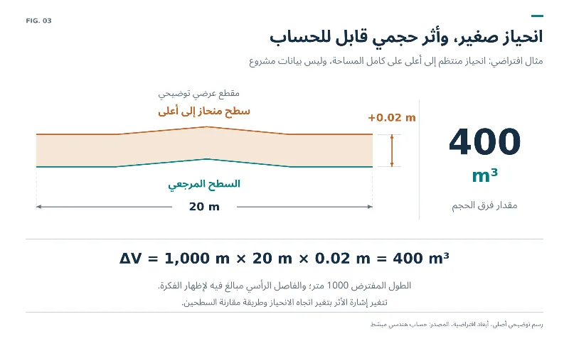 مثال افتراضي لانحياز رأسي منتظم بمقدار سنتيمترين على مساحة ألف في عشرين متراً ينتج أثراً حجمياً مقداره أربعمئة متر مكعب